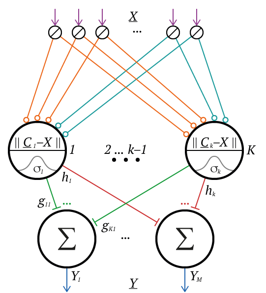 \includegraphics[scale=0.75]{rbf-net.eps}