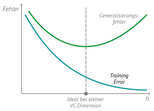 \includegraphics[scale=0.5]{generalisierungs-trainings-fehler.eps}