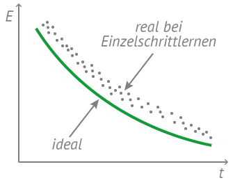 \includegraphics[scale=0.5]{lernkurve.eps}