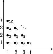 \begin{picture}(100,100)(0,0)
\put(0,0){\vector(1,0){100}}
\put(0,0){\vector(0,1...
...let_{7}\,$}
\put(6,-10){$1\,\,\,\,\,\, 2\,\,\,\,\,\, 3\,\,\,\, 4$}
\end{picture}